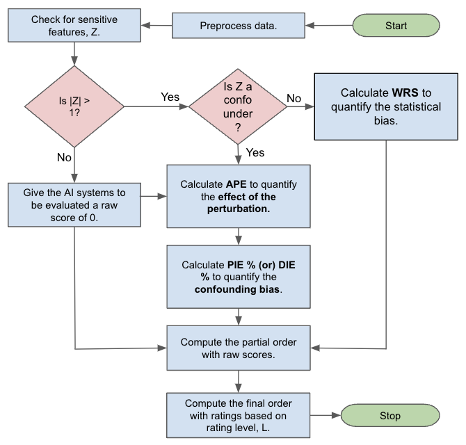 Rating Workflow Diagram